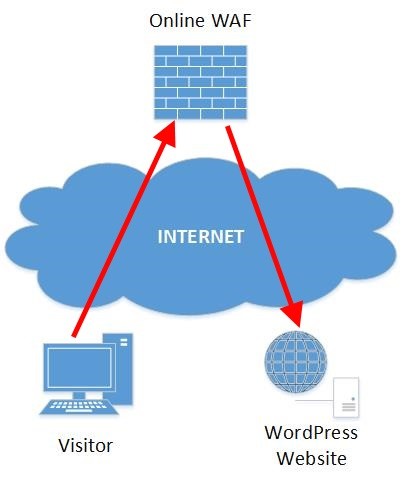 Diagramme WordPress WAF