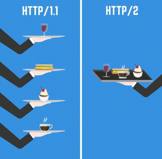 HTTP vs HTTP/2