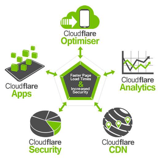 Cloudflare-Fast-CDN